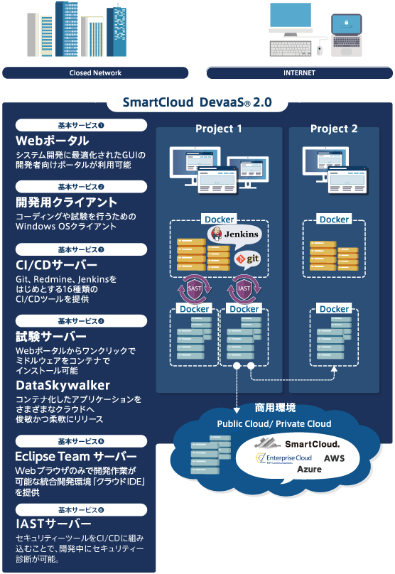 Devaas 2 0 Devops導入を推進する開発環境クラウドサービス Nttコムウェア